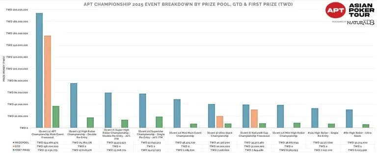 【EV扑克】2025APT冠军赛圆满落幕!多项新纪录与里程碑诞生!