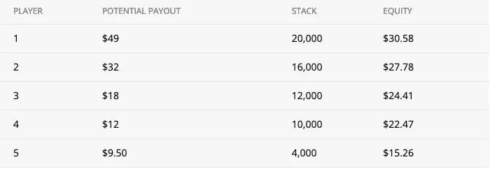 【EV扑克】进入决赛桌时ICM游戏的三个关键因素