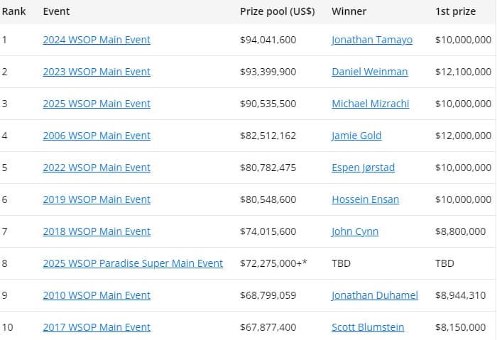 【EV扑克】一手弃牌，引爆2025年WSOP天堂岛站超级主赛现场