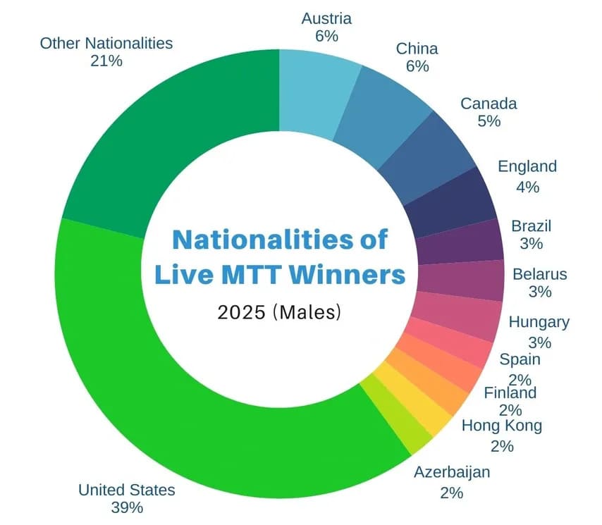 【EV扑克】3.5小时到手600万刀，2025高额桌数据揭秘！