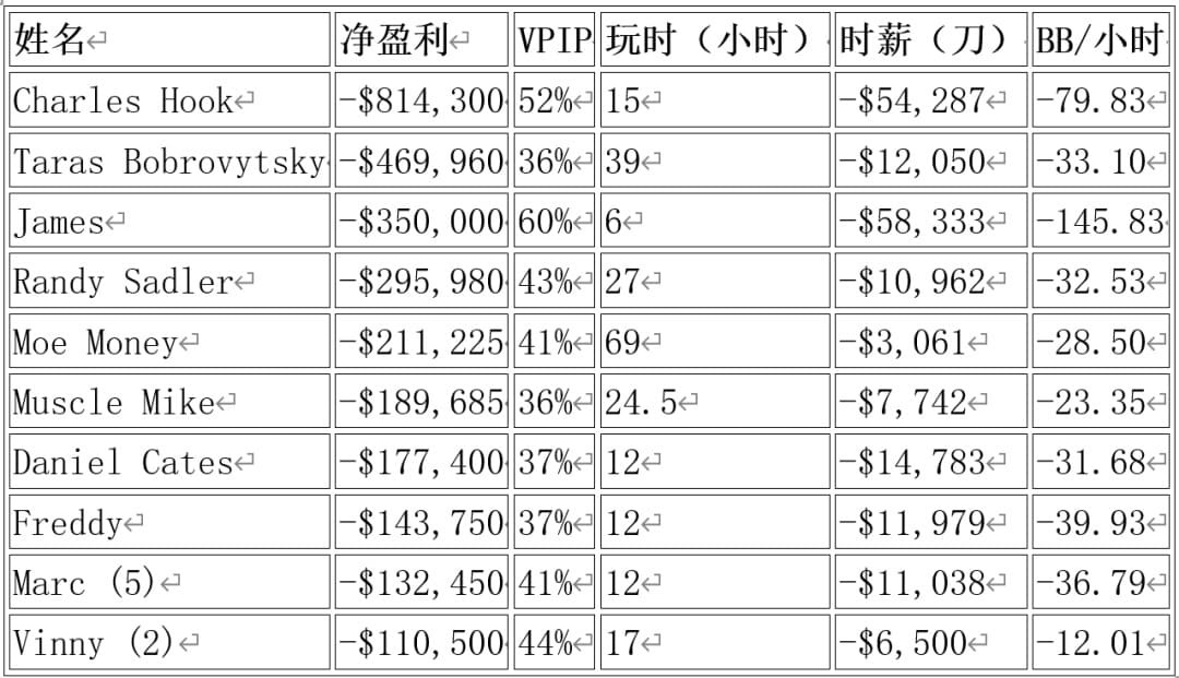 【EV扑克】3.5小时到手600万刀，2025高额桌数据揭秘！