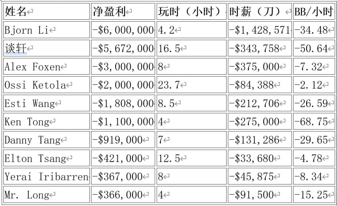 【EV扑克】3.5小时到手600万刀，2025高额桌数据揭秘！