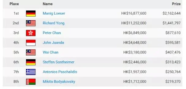 【EV扑克】Triton扑克十周年：从富豪牌局到顶级系列赛的传奇之路