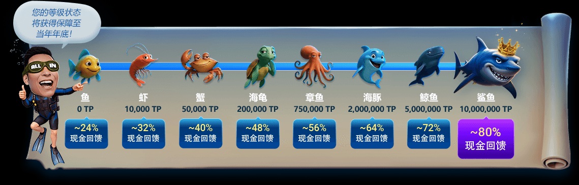 EV扑克限时活动1月30日起VIP回馈之海洋礼遇现金回馈高达80%