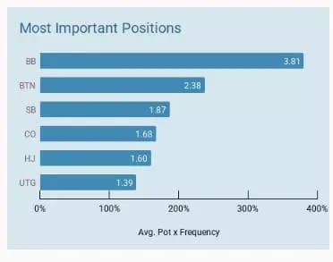【EV扑克】40%的翻牌面是关键!Daniel Cates为牌手指明GTO学习最高效路径