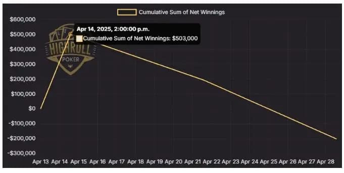 【EV扑克】扑克直播来了个“上头”大佬:深扒Sam Kiki如何在扑克直播中亏掉200万并掀起风暴