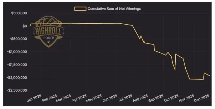 【EV扑克】扑克直播来了个“上头”大佬:深扒Sam Kiki如何在扑克直播中亏掉200万并掀起风暴