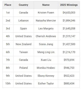 【EV扑克】硬核数据盘点2025扑克市场:是谁在常规桌创下了每小时170万美元的惊人赢率?