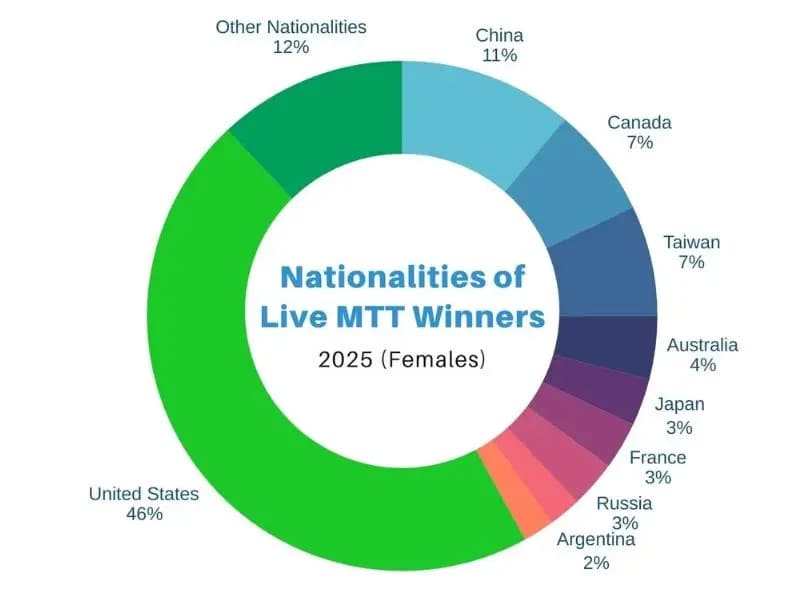 【EV扑克】硬核数据盘点2025扑克市场:是谁在常规桌创下了每小时170万美元的惊人赢率?