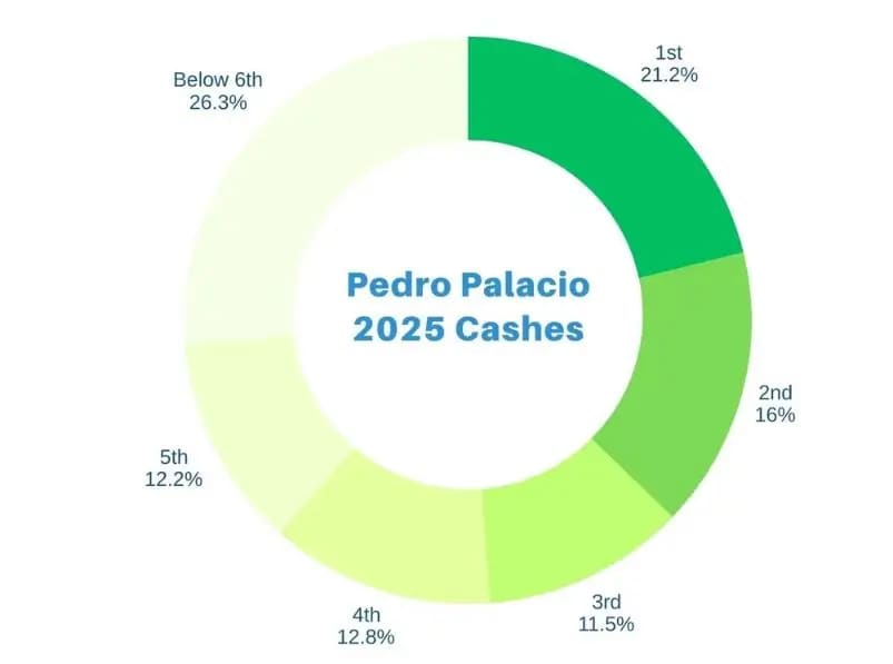 【EV扑克】硬核数据盘点2025扑克市场:是谁在常规桌创下了每小时170万美元的惊人赢率?