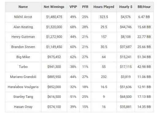 【EV扑克】硬核数据盘点2025扑克市场:是谁在常规桌创下了每小时170万美元的惊人赢率?