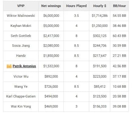 【EV扑克】硬核数据盘点2025扑克市场:是谁在常规桌创下了每小时170万美元的惊人赢率?