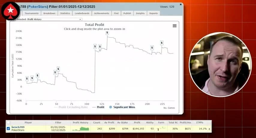 【EV扑克】碾压三大平台！他2025年盈利超400万刀！