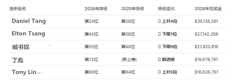 【EV扑克】华人之光!Daniel Tang冲至历史奖金榜第24位,丁彪空降百强