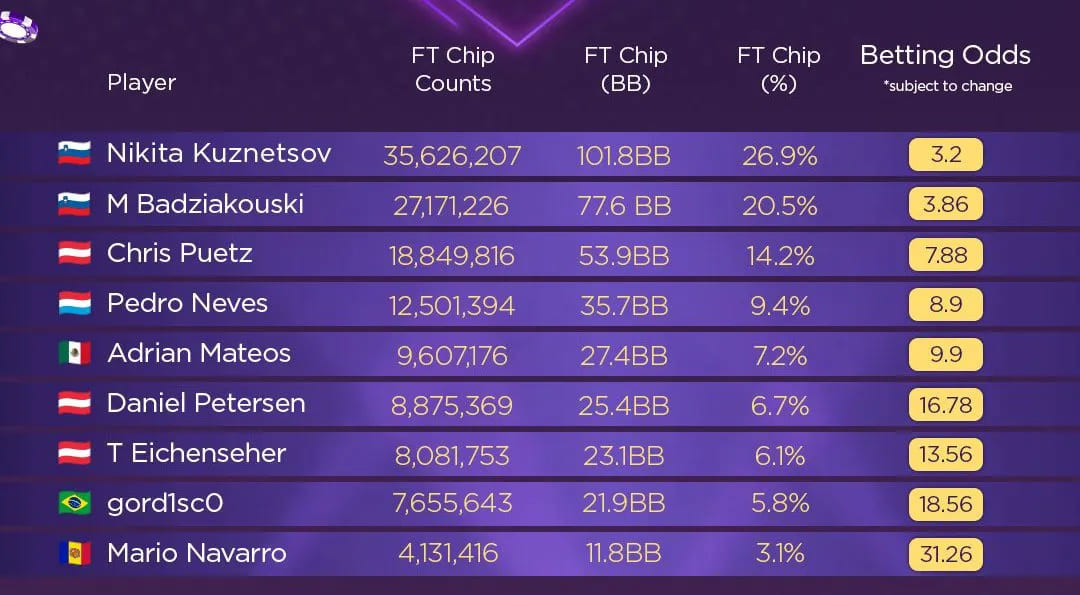 【EV扑克】GG百万赛斩获170万刀！“fish2013”Mikita何以成为线上与现场扑克的双栖霸主？