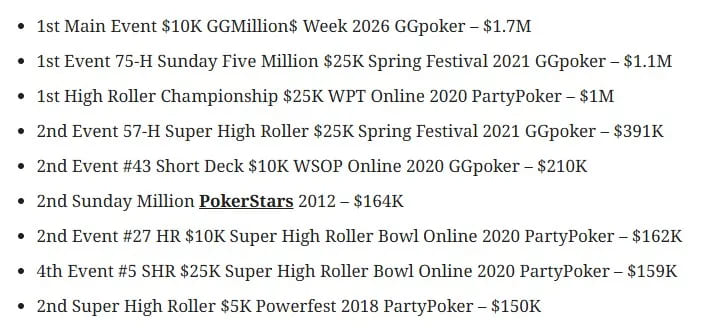 【EV扑克】GG百万赛斩获170万刀！“fish2013”Mikita何以成为线上与现场扑克的双栖霸主？