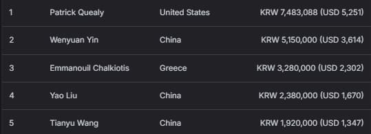 【EV扑克】2026 APT济州经典赛 | 高潮迭起!主赛A组参赛高增长达676人次!中国选手 Tony Lin 逆袭夺超级豪客赛冠军!