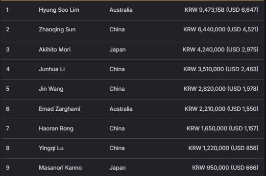 【EV扑克】2026 APT济州经典赛 | 高潮迭起!主赛A组参赛高增长达676人次!中国选手 Tony Lin 逆袭夺超级豪客赛冠军!