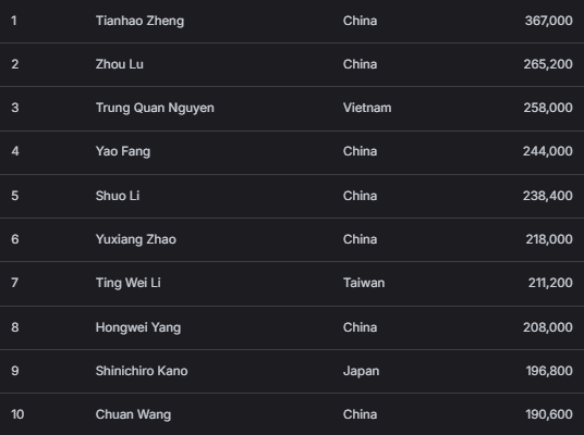 【EV扑克】2026APT济州经典赛 | 主赛逼近千人大关,Tianhao Zheng成功领跑!Tony Lin冲击背靠背冠军!