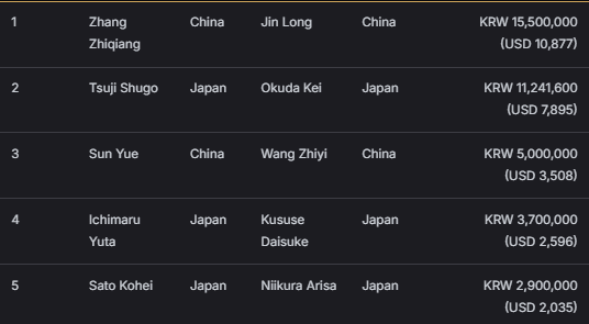 【EV扑克】2026APT济州经典赛 | 主赛逼近千人大关,Tianhao Zheng成功领跑!Tony Lin冲击背靠背冠军!
