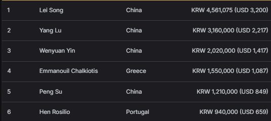 【EV扑克】2026APT济州经典赛 | 主赛逼近千人大关,Tianhao Zheng成功领跑!Tony Lin冲击背靠背冠军!