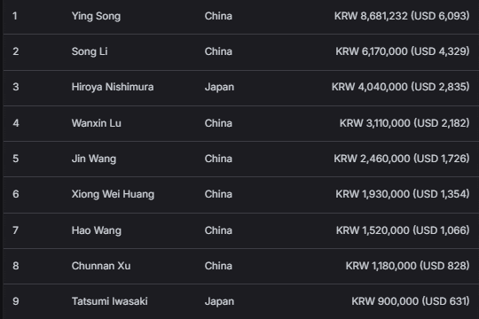 【EV扑克】2026APT济州经典赛 | 主赛逼近千人大关,Tianhao Zheng成功领跑!Tony Lin冲击背靠背冠军!