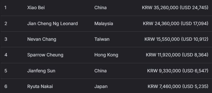 【EV扑克】2026 APT济州经典赛战报Day1：国家杯690人次参赛引爆周年庆开场！中国军团表现出色！