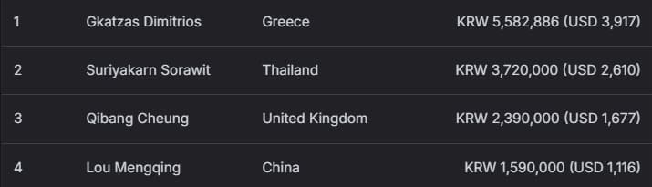 【EV扑克】2026 APT济州经典赛战报Day1：国家杯690人次参赛引爆周年庆开场！中国军团表现出色！