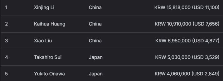 【EV扑克】2026 APT济州经典赛战报Day1：国家杯690人次参赛引爆周年庆开场！中国军团表现出色！