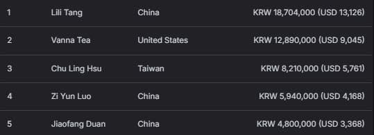【EV扑克】2026 APT济州经典赛 | 主赛为韩国史上规模最大国际扑克赛事；中国选手Tianhao Zheng成功领跑；Tony Lin成功晋级！