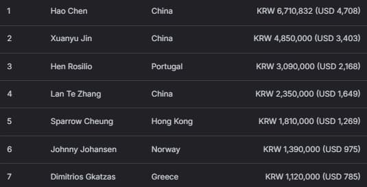 【EV扑克】2026 APT济州经典赛 | 主赛为韩国史上规模最大国际扑克赛事；中国选手Tianhao Zheng成功领跑；Tony Lin成功晋级！