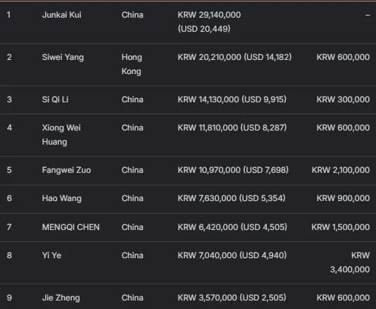 【EV扑克】2026APT济州经典赛 | 扑克圈掀林疯狂！Tony Lin超级巨星挑战赛背靠背夺冠！再揽4.65亿韩元奖金！