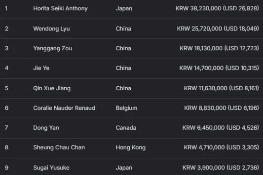 【EV扑克】2026APT济州经典赛 | 扑克圈掀林疯狂！Tony Lin超级巨星挑战赛背靠背夺冠！再揽4.65亿韩元奖金！