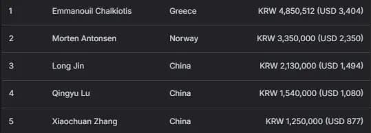 【EV扑克】2026APT济州经典赛 | 扑克圈掀林疯狂！Tony Lin超级巨星挑战赛背靠背夺冠！再揽4.65亿韩元奖金！