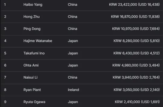 【EV扑克】2026APT济州经典赛 | 扑克圈掀林疯狂！Tony Lin超级巨星挑战赛背靠背夺冠！再揽4.65亿韩元奖金！