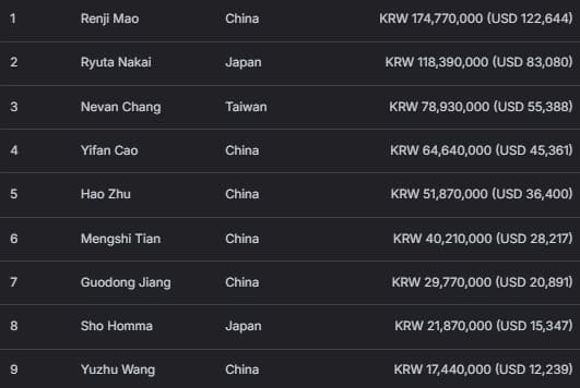 【EV扑克】2026 APT济州经典赛 | 中国选手Haiyang Yang领跑主赛47强！生肖经典赛创赛史记录！