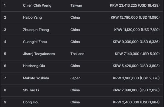 【EV扑克】2026 APT济州经典赛 | 中国选手Haiyang Yang领跑主赛47强！生肖经典赛创赛史记录！