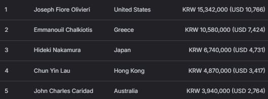 【EV扑克】2026 APT济州经典赛 | 中国选手Haiyang Yang领跑主赛47强！生肖经典赛创赛史记录！