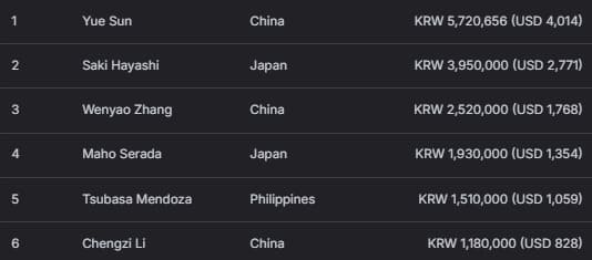 【EV扑克】2026 APT济州经典赛 | 中国选手Haiyang Yang领跑主赛47强！生肖经典赛创赛史记录！