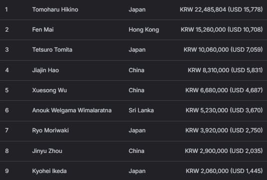 【EV扑克】2026 APT济州经典赛 | 中国选手Haiyang Yang领跑主赛47强！生肖经典赛创赛史记录！