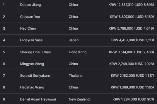 【EV扑克】2026 APT济州经典赛 | 中国选手Haiyang Yang领跑主赛47强！生肖经典赛创赛史记录！
