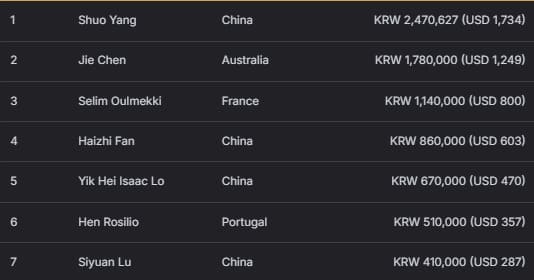 【EV扑克】2026 APT济州经典赛 | 中国选手Haiyang Yang领跑主赛47强！生肖经典赛创赛史记录！