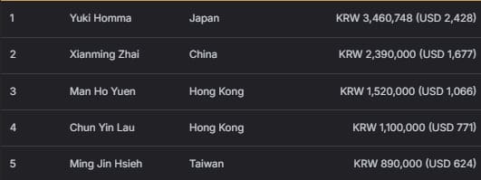 【EV扑克】2026 APT济州经典赛 | 主赛决赛桌日本选手 Shintaro Sato领跑，四位中国选手成功晋级；迷你主赛Shuang Bao领跑！