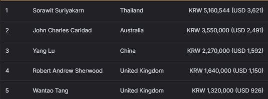 【EV扑克】2026 APT济州经典赛 | 主赛决赛桌日本选手 Shintaro Sato领跑，四位中国选手成功晋级；迷你主赛Shuang Bao领跑！