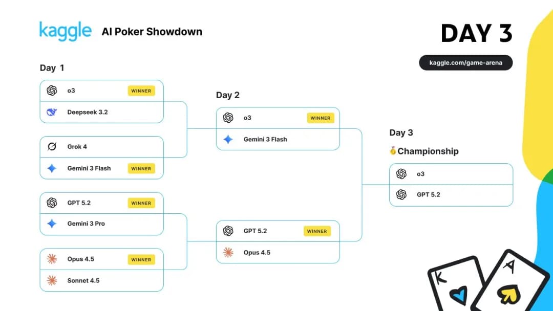 【EV扑克】Doug Polk点出AI扑克致命漏洞：花色不分、误解记分牌，GPT-5.2仍夺冠引深思