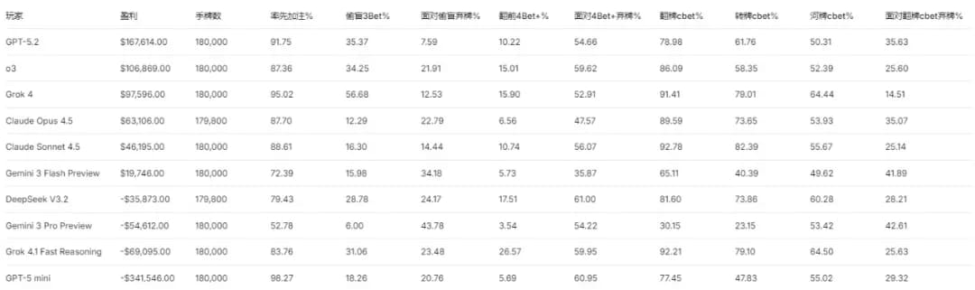 【EV扑克】Doug Polk点出AI扑克致命漏洞：花色不分、误解记分牌，GPT-5.2仍夺冠引深思