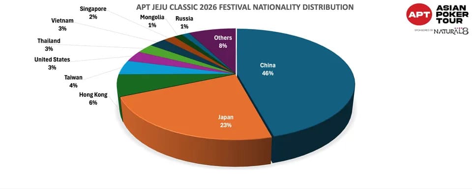 【EV扑克】2026 APT济州经典赛 | 二十周年庆典季首场系列赛圆满结束！大赛连续五站成功刷新纪录！