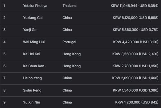 【EV扑克】2026 APT济州经典赛 | 二十周年庆典季首场系列赛圆满结束！大赛连续五站成功刷新纪录！