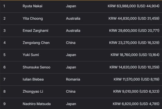 【EV扑克】2026 APT济州经典赛 | 二十周年庆典季首场系列赛圆满结束！大赛连续五站成功刷新纪录！