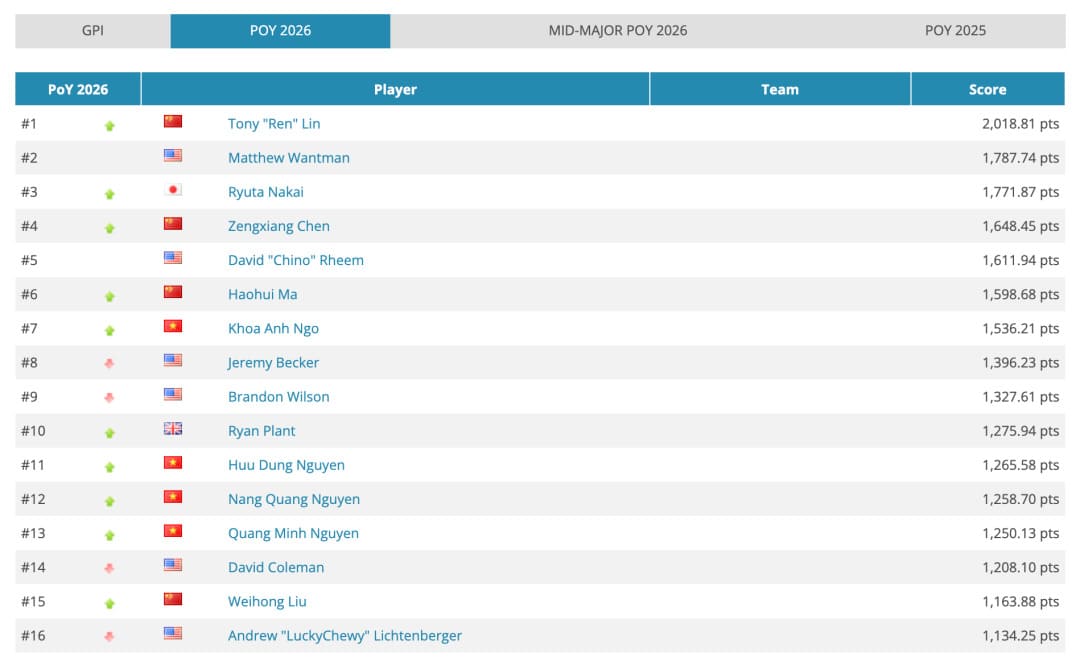 【EV扑克】王者归来!Tony Lin强势重返GPI世界第一!